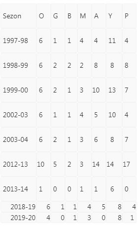 Terim yönetiminde 77. sınav